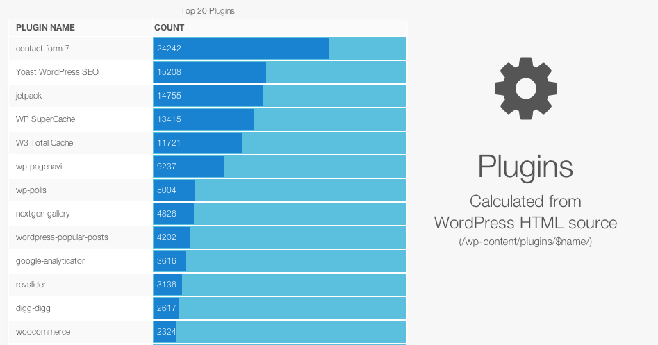 WordPress statistics for the top 500,000 websites, kinda