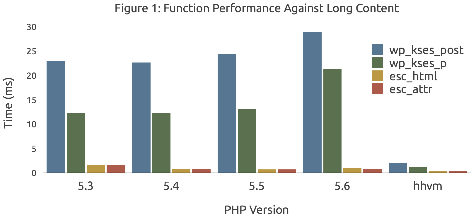 A deep dive into wp_kses performance that you must read, even if you don’t care about wp_kses