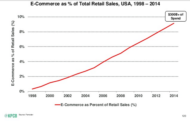 ecommerce-retail-sales