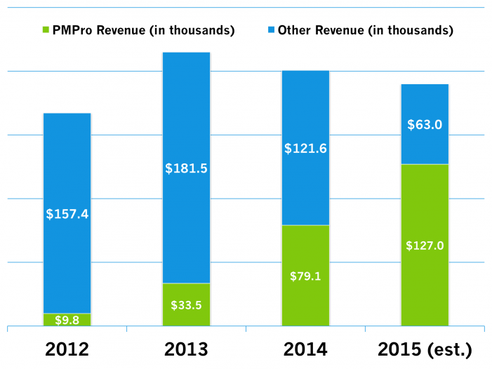 Paid Memberships Pro unveils business model from 2012 to now