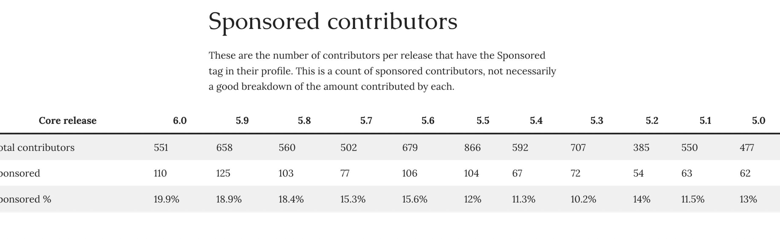 WordPress Core Contributor Stats: 19.9% Sponsored for 6.0 Release
